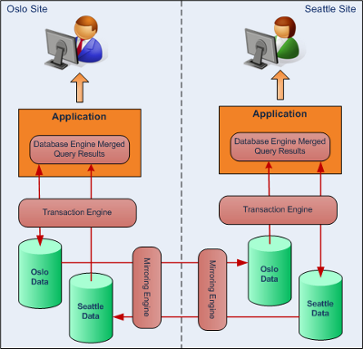 RDM Embedded Unified Query illustration