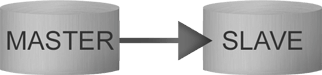 Master-slave distributed database Master-slave distributed database management systems