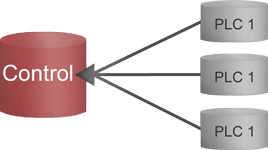 Distributed database configuration and control