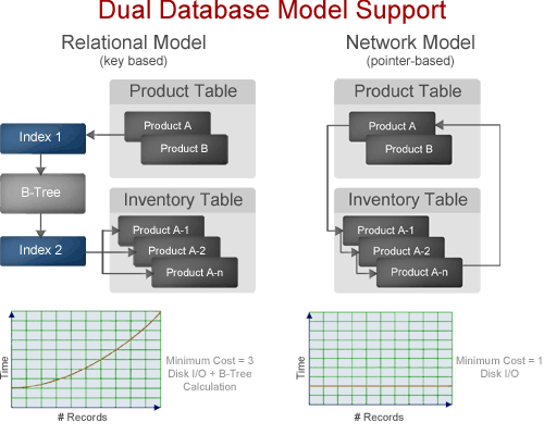 Network Database Model and Relational Database Model Network Database Model Comparison to Relational Model