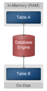 In Memory Database