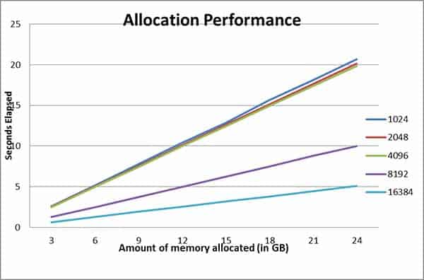 Memory Allocation On Linux Memory Allocation On Linux