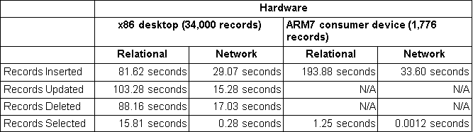 Network vs Relational Benchmarks Network vs Relational Benchmarks