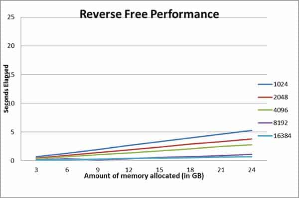 Reverse Memory Free on Linux Reverse Memory Free on Linux
