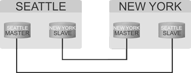 Distributed data in different cities Database Partitioning in different cities