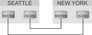 Database Partitioning in different cities