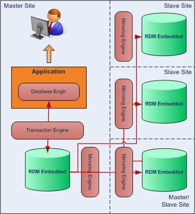 RDM's High Availability Database (DB) through Master-Slave Mirroring