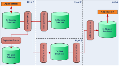 RDM Embedded Master-Slave Replication